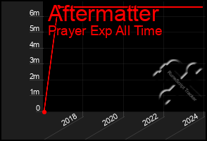 Total Graph of Aftermatter