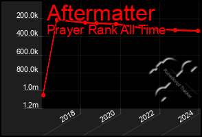 Total Graph of Aftermatter