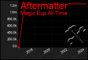 Total Graph of Aftermatter