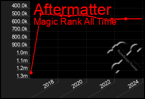 Total Graph of Aftermatter