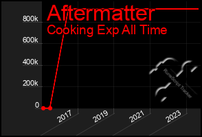 Total Graph of Aftermatter