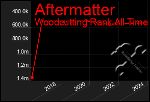 Total Graph of Aftermatter