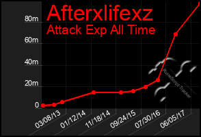 Total Graph of Afterxlifexz