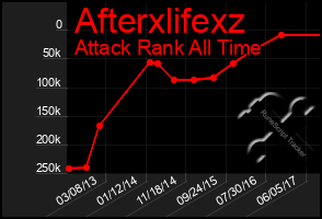 Total Graph of Afterxlifexz