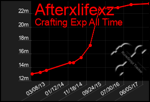 Total Graph of Afterxlifexz