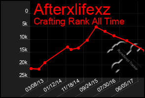 Total Graph of Afterxlifexz