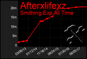 Total Graph of Afterxlifexz