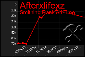 Total Graph of Afterxlifexz