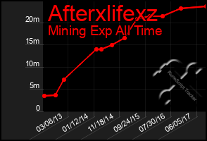 Total Graph of Afterxlifexz