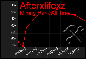 Total Graph of Afterxlifexz