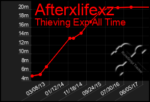 Total Graph of Afterxlifexz