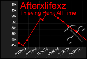 Total Graph of Afterxlifexz