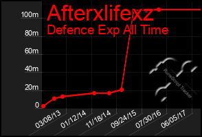 Total Graph of Afterxlifexz