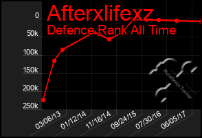 Total Graph of Afterxlifexz