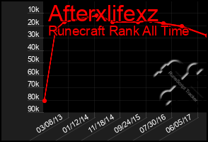 Total Graph of Afterxlifexz