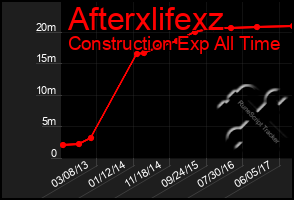 Total Graph of Afterxlifexz