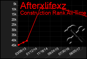 Total Graph of Afterxlifexz