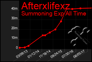 Total Graph of Afterxlifexz