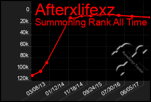 Total Graph of Afterxlifexz