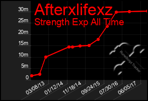 Total Graph of Afterxlifexz