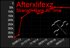 Total Graph of Afterxlifexz