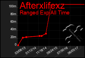 Total Graph of Afterxlifexz