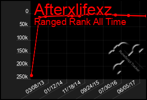 Total Graph of Afterxlifexz