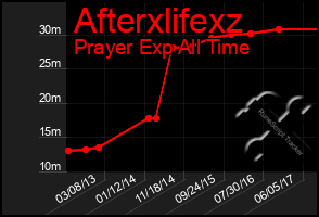 Total Graph of Afterxlifexz