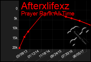 Total Graph of Afterxlifexz