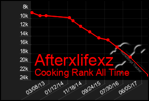 Total Graph of Afterxlifexz