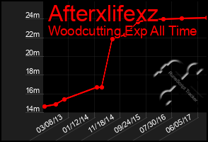 Total Graph of Afterxlifexz