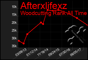 Total Graph of Afterxlifexz