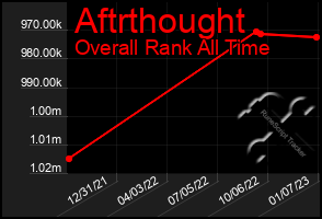 Total Graph of Aftrthought