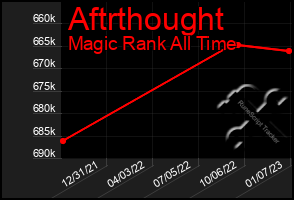 Total Graph of Aftrthought