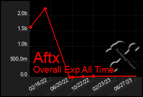 Total Graph of Aftx