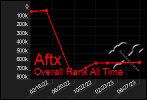 Total Graph of Aftx