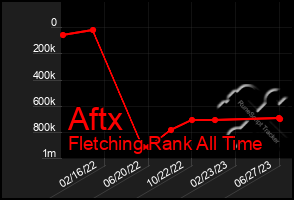 Total Graph of Aftx