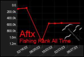 Total Graph of Aftx