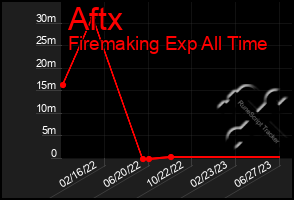 Total Graph of Aftx