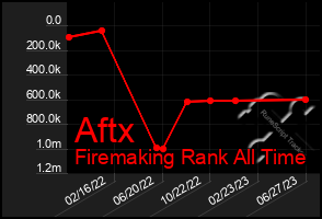 Total Graph of Aftx