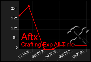 Total Graph of Aftx