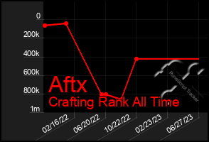 Total Graph of Aftx