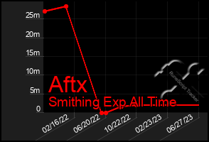 Total Graph of Aftx