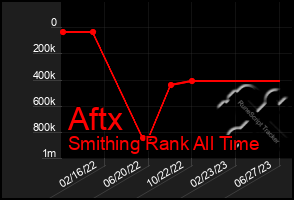 Total Graph of Aftx