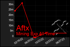 Total Graph of Aftx