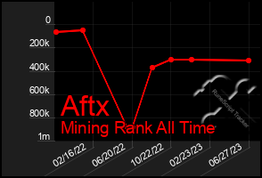 Total Graph of Aftx