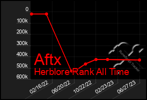 Total Graph of Aftx