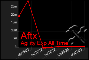 Total Graph of Aftx