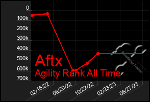 Total Graph of Aftx