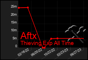 Total Graph of Aftx